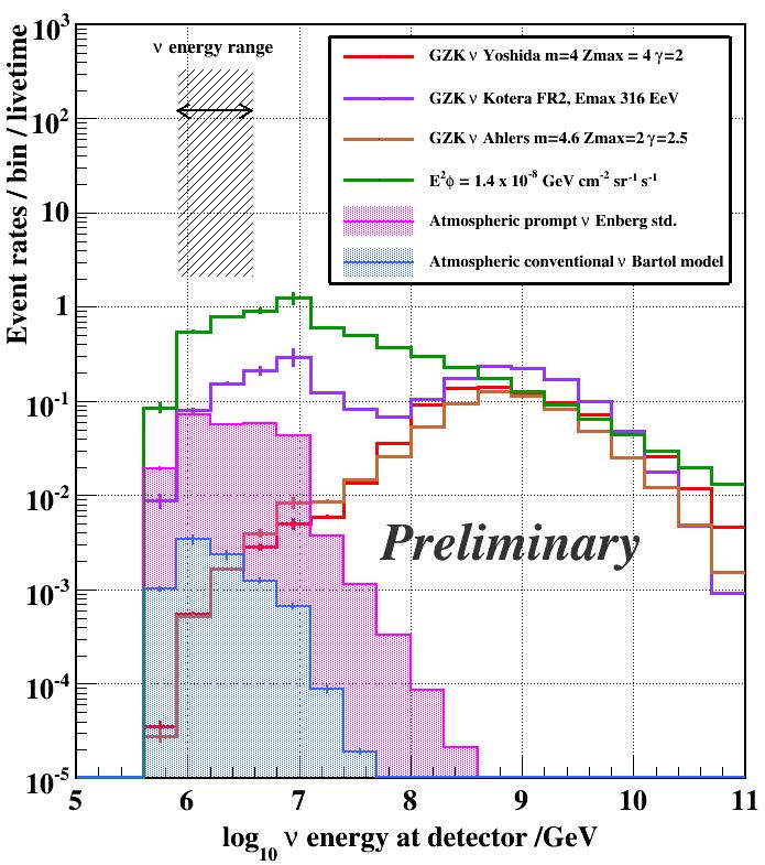 Neutrino Energy Distributions (2010-2012) energy distributions of neutrinos reaching to the IceCube depth EM+hadronic (CC) or