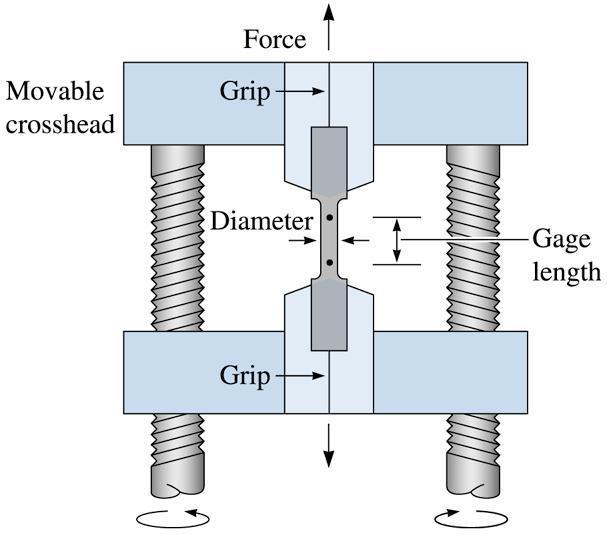 The concept of stress and strain The mechanical behaviour of material under applied force may be ascertained by a simple stress strain diagram or, load deformation diagram Stress - Force or load per
