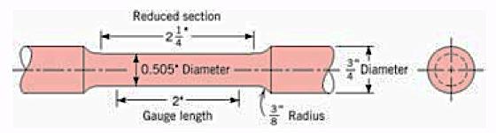 compressive loads One of the most commonly performed mechanical stress-strain test is known as the tensile test.