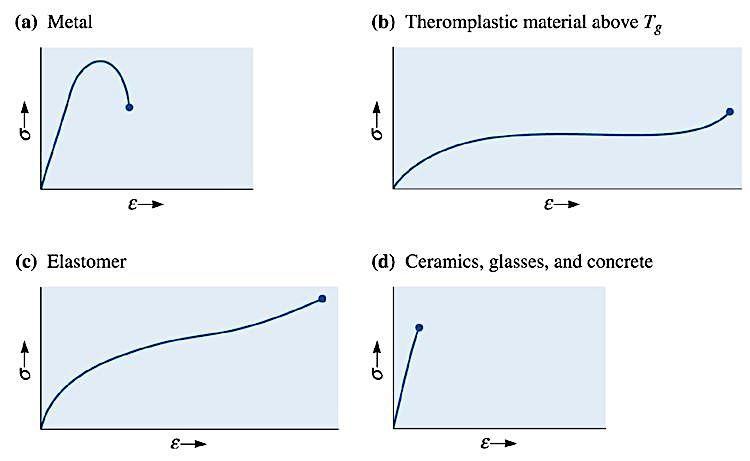 Tensile stress-strain curves for different materials. Note that these are qualitative.
