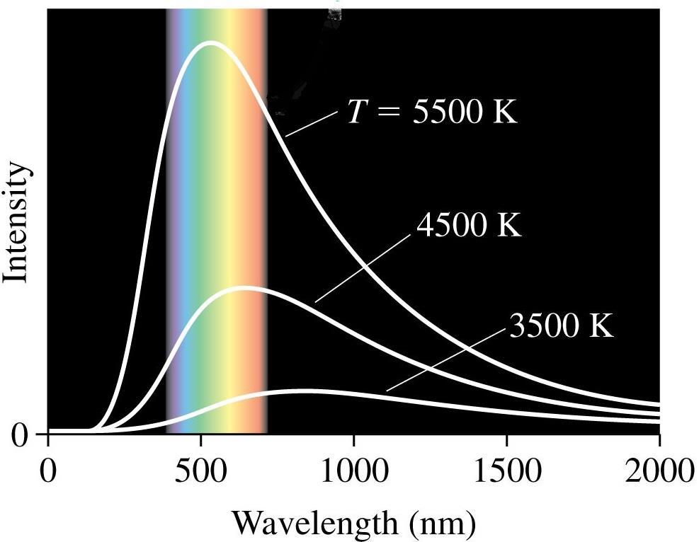 specific The Spectrum of Blackbody Radiation - Theory Experiment UV Prediction using Maxell s Electromagnetism: Rayleigh Jeans Law