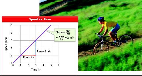 The slanted, straight line on this speed-versus-time graph tells you that the cyclist is accelerating at a constant rate.