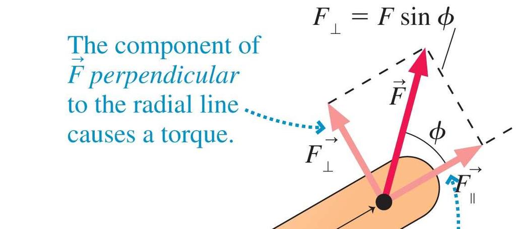 Causing rotation: Torque Three factors affect the how a force can affect the rotation: The magnitude of the force The distance, r,