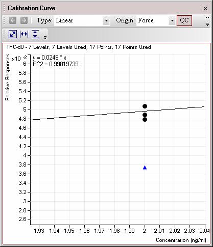 Calibration curve data