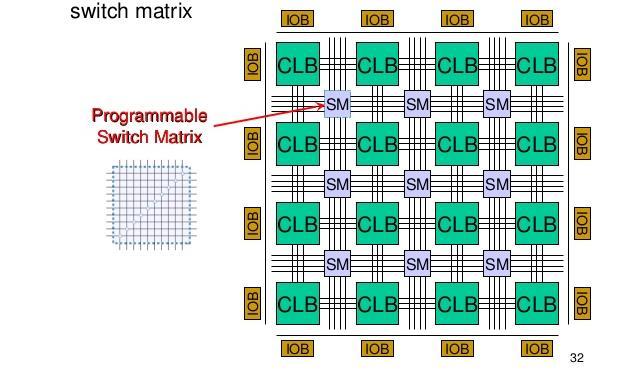 /5/27 FPG Xilinx Spartan Simplified schematic showing CLBs and programmable
