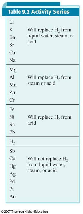 Simple Activity Series of Metals K Ca Na Mg Decreasing Al Zn Fe Ni Pb H 2 Cu Ag Au Increasing Activity Series of Halogens Decreasing F 2 Cl 2 Br 2 I 2 Increasing Trends in Oxidation and Reduction