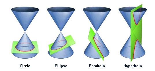 "Conics" could be obtained by slicing the same right circular cone