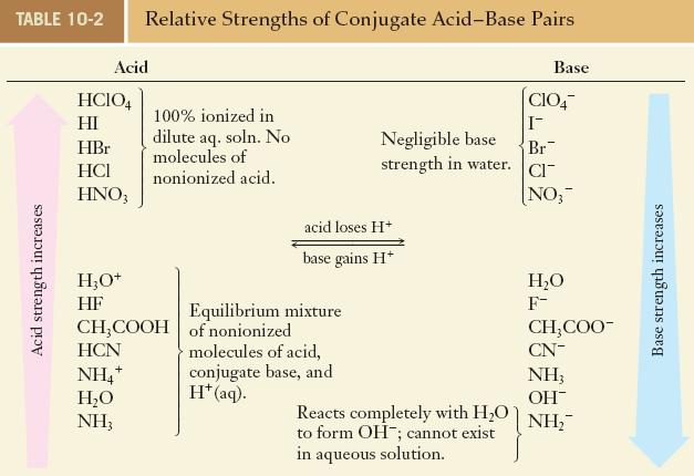 Strengths of Acids It is possible to do this for