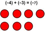 Instruct student pairs to model the addition problems with twocolor counters, create a sketch of the model with pictures of the two color counters or ( ) and (+), and record each solution process on