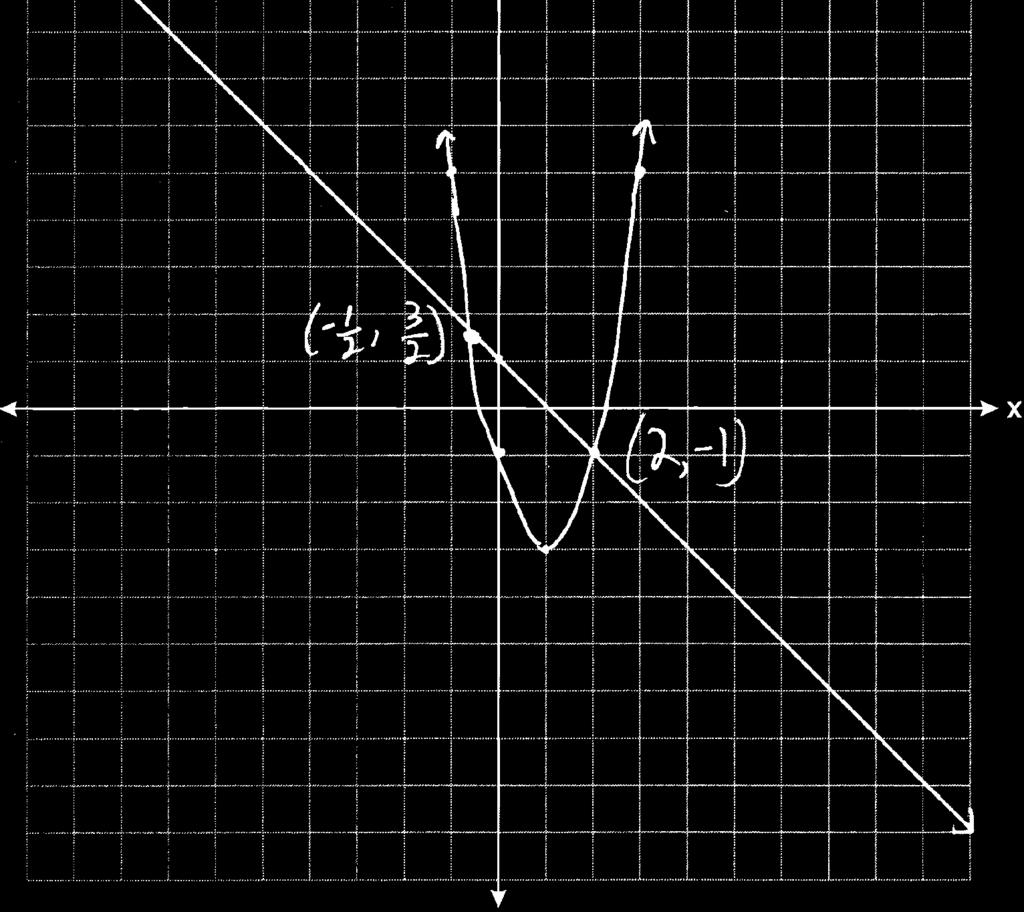 36. ANS: PTS: 4 REF: 061137ge STA: G.G.70 TOP: Quadratic-Linear Systems 37. ANS: Yes, m ABD = m BDC = 44 180 (93 + 43) = 44 x + 19 + x + 6 + 3x + 5 = 180.