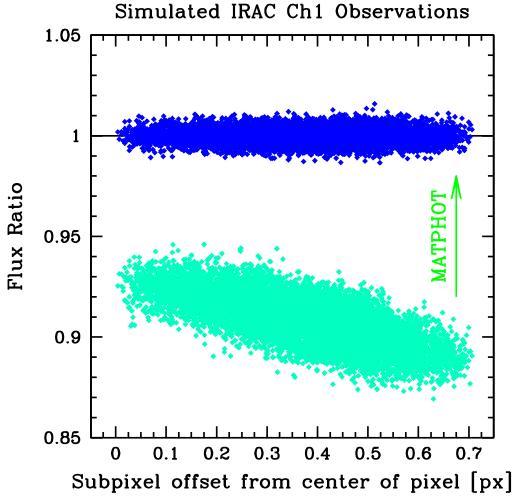 If an IRAC Ch1 observer follows the advice of the Infrared Array Camera Data Handbook 19 and uses the suggested correction formula (given above) to compensate for the lost stellar flux, then there
