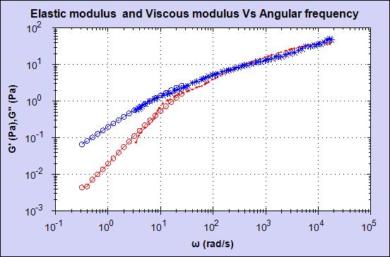 Comparison with Kinexus Good agreement between viscoelastic data generated by DLS microrheology and Rotational