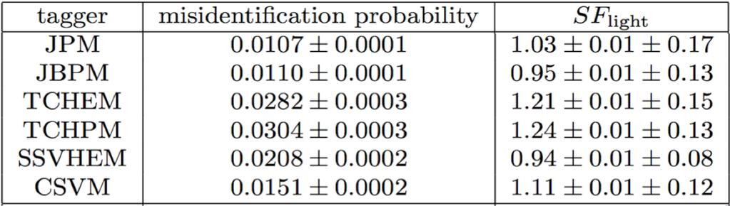 Table 2 shows the misidentification probabilities and the corresponding data/mc scale factors SF light for different algorithms and for the Medium M working point for jet p T in the range 80-120