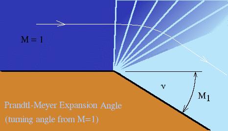 Feasibility Prandtl-Meyer Expansion Fan Angle (v) = 0.