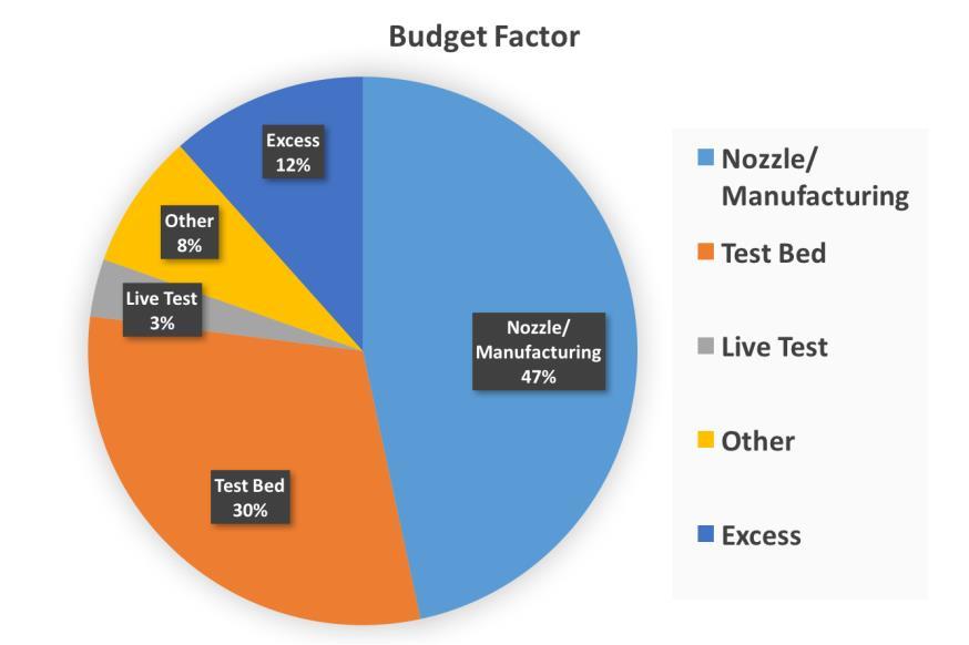 Status Report Budget/Financial Includes cost of 3 nozzles and 2 testing nozzles Category Cost