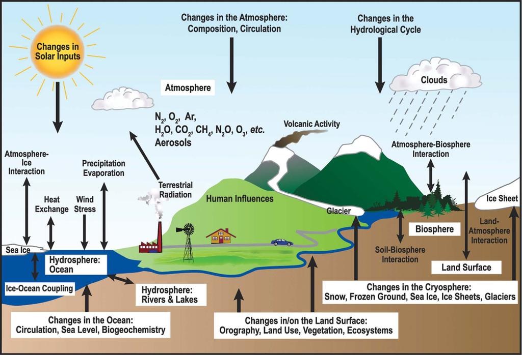 Figure 3. Schematic view of the components of Earth s climate system, their processes and interactions. [IPCC AR4 WG1 faq-1-2-fig-1] 12.