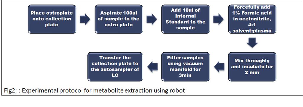 Automated sample extraction Polar