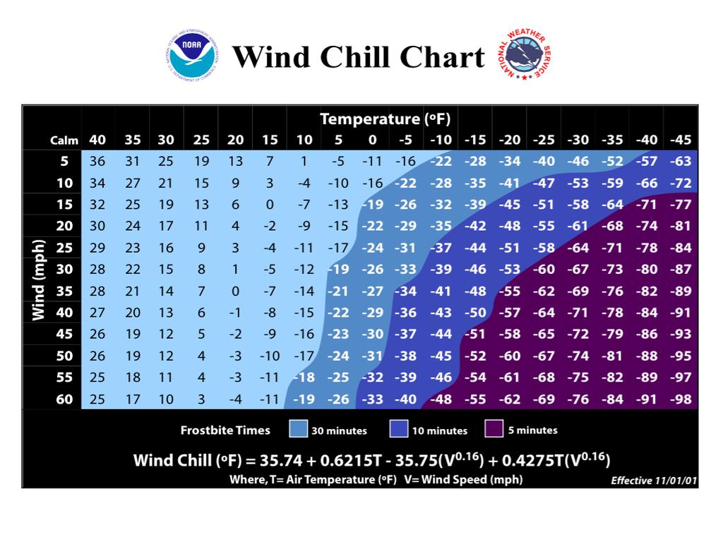 Extreme Wind Chills (See Chart Below) Wind chill prediction is not as accurate as temperature prediction because wind speed is more variable by time and location.