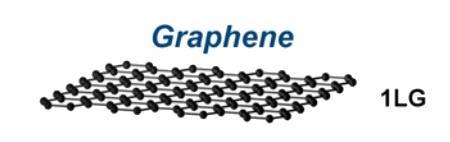 Monolayer Graphene 2-Dimensional properties: High tensile strength of 1TPa Low