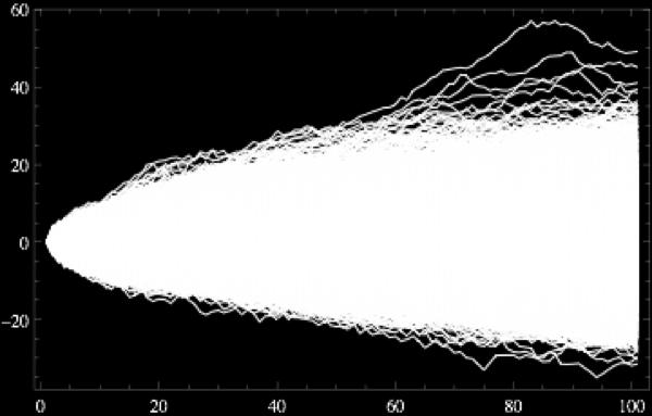 Results of Monte Carlo experiment 100 generations, rate of 1.0 per generation, squared rate of 1.