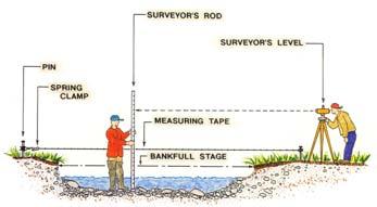 TYPICAL CROSS SECTION DIMENSION SURVEY (Rosgen 1996) BANKFULL REGIONAL CURVES A graphical method of illustrating a stream channel s s bankfull hydraulic geometry as a function of basin drainage area