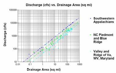 BANKFULL DISCHARGE VS DA Rock Creek Riffle Cross Section Ground Points Bankfull Indicators Water Surface Points Wbkf = 31.4 Dbkf = 3.2 Abkf = 99.