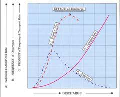 EFFECTIVE DISCHARGE (Rosgen 1996) Fluvial geomorphologists refer to effective discharge as the stream flow that most efficiently moves sediment through a stream channel BANKFULL DISCHARGE Bankfull
