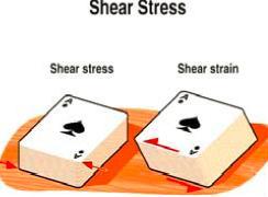 Stress stretching or extensional strain + Shear Stress shear strain Behavior of