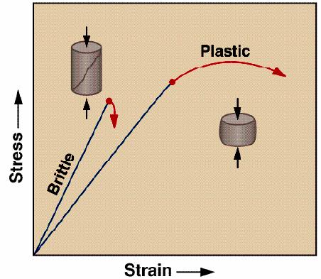 - Elastic Limit point when rock reaches too much stress (Brittle / Plastic