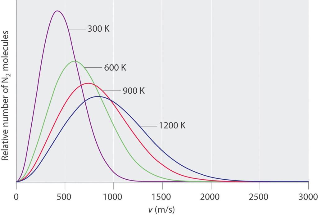 Variation with Temperature v rms = v peak 4 m f ( v) (