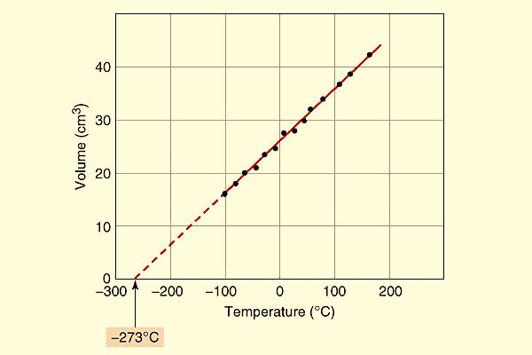 The Temperature-Volume