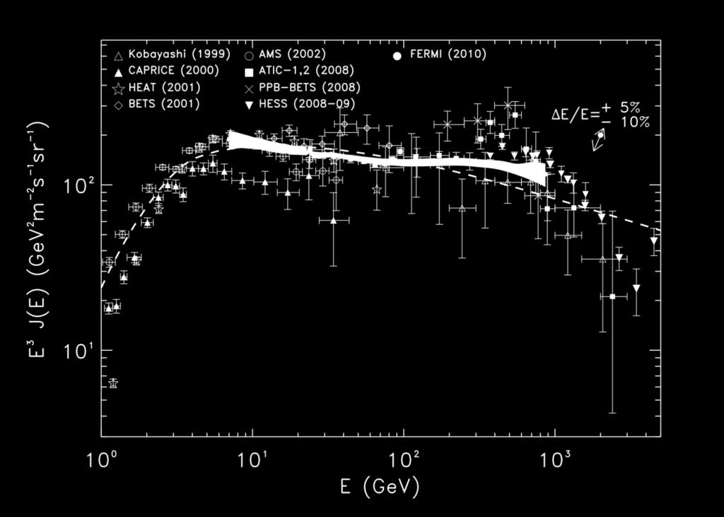 Fermi LAT measurement of combined cosmic ray electron + positron spectrum from 7 GeV to 1 TeV see A. Moiseev talk Abdo et al., PRL 102, 181101 (2009) Ackermann et al.