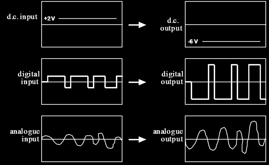 Activities The Inverting Amplifier If an amplifier is set up in the configuration shown below, it is said to be in the inverting mode.