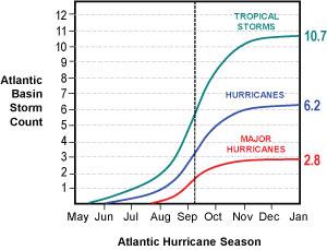 Figure 1 Seasonal Evolution of Atlantic Tropical Cyclone Activity The traditional midpoint of the season, as defined by historical activity levels in the Atlantic, occurs around September 8th.