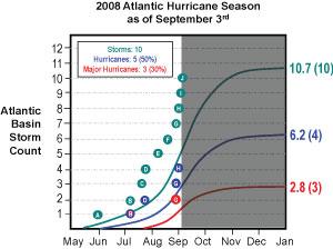 Note that the season started early with Tropical Storm Arthur, which was named on May 31 just before the official start of the season.