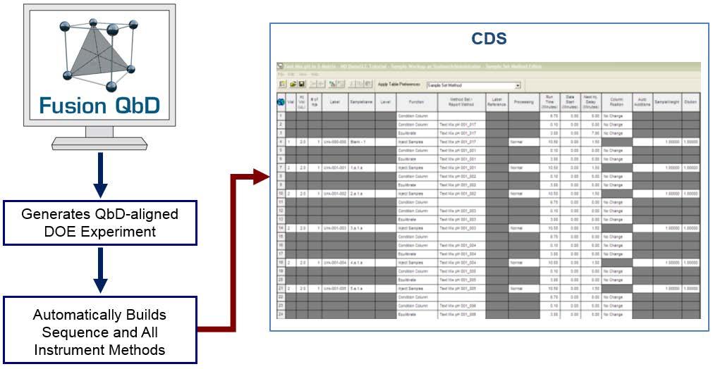 Fusion QbD can automatically reconstruct the DOE experiment within the chromatography data software (CDS) as ready-to-run methods and sequences, as shown in Figure 4.