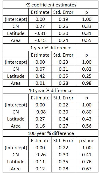 Table 5 Table 4 Table 5 holds the lasso and ridge regression coefficients for the same set of centered and scaled data.