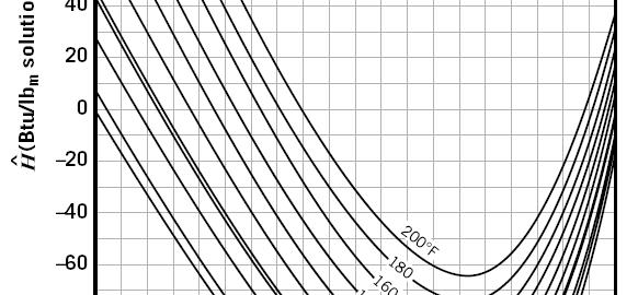 Reference state: H 2SO 4 4() (l) at 77 o F H 2 O (l) at 32 0 F 10/17/2012 ChE 201 shoukat@buet.ac.bd 15 Enthalpy Concentration Charts for VLE calculation A plot of specific enthalpy vs.