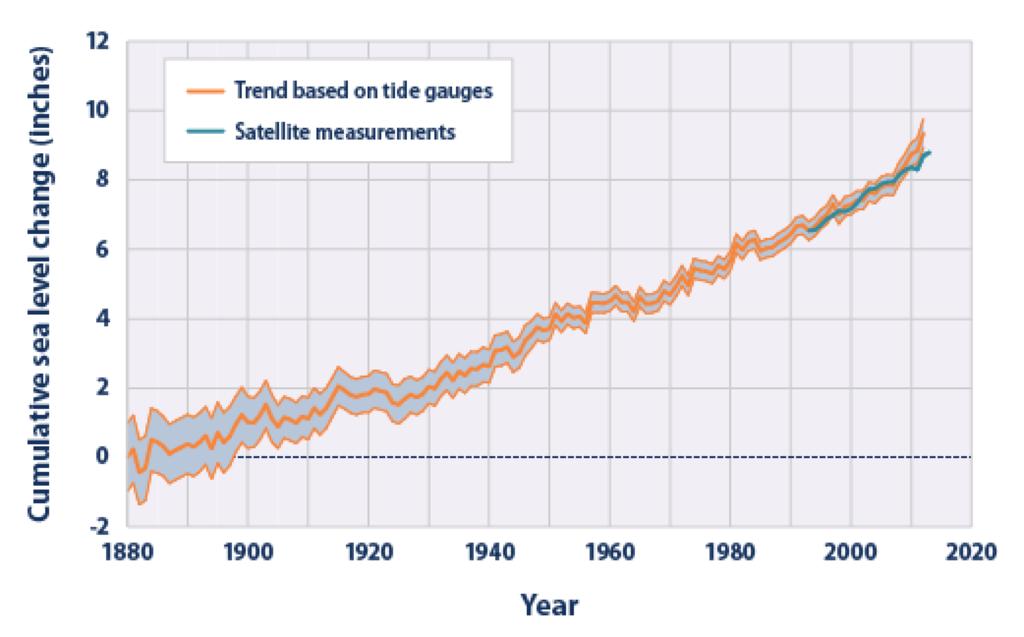 What We Know: Sea Level Change Since 1880, sea level rose 0.06 inch/yr Since 1993, sea levels rose 0.11-0.