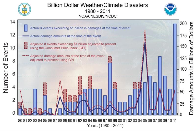 US Billion Dollar Weather Disasters a statistically significant increasing trend of about 5 % per year in the frequency of billion-dollar disasters! A.B. Smith, R.