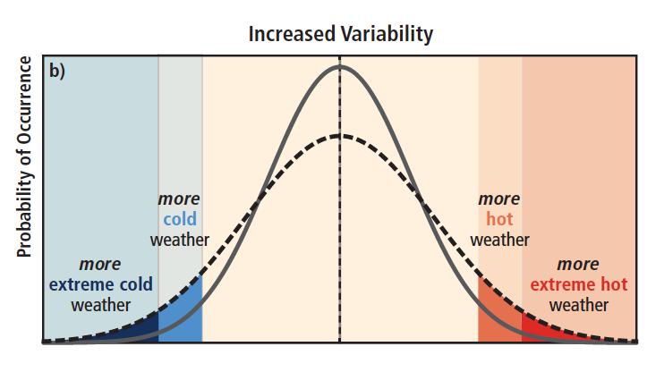 Increased temperature variability (mean same).