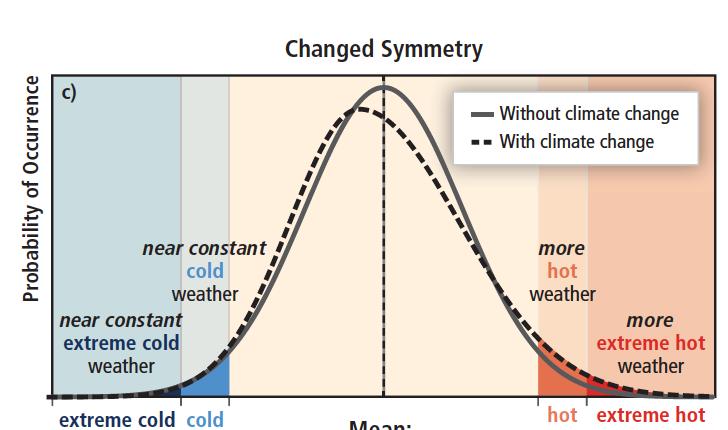 The effect of changes in temperature distribution on
