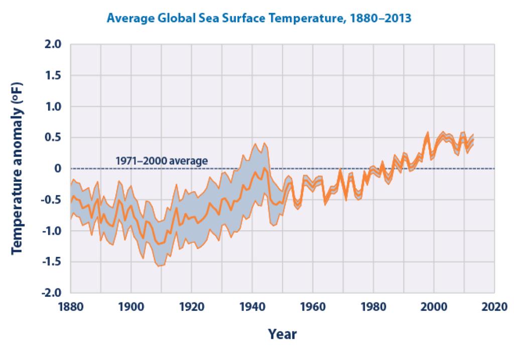 What We Know: Ocean Temperatures From 1901 through 2013, temperatures rose at an average rate of 0.13 F per decade.