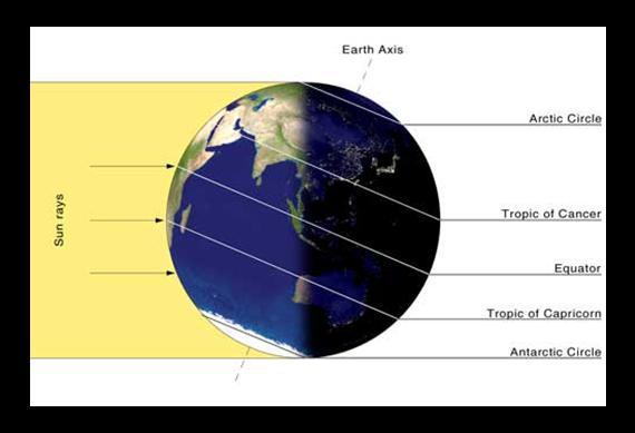 When Earth reaches the opposite side of its orbit a process that takes about six months the Southern Hemisphere will be tilted toward the Sun.