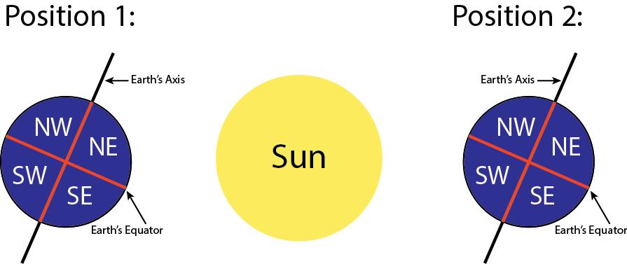 Earth s rotation and revolution affect day/night cycles as well as the seasons. The following diagram shows Earth at two positions in its orbit around the Sun. (This diagram is not drawn to scale.