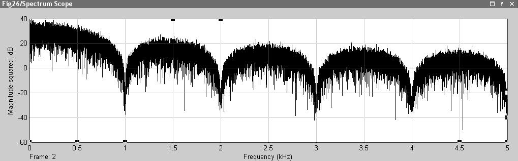 PSD M M = 4, r b = 1 kb/sec, first null bandwidth = 500 Hz