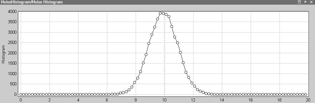 Thermal noise histogram display µ = 10 σ