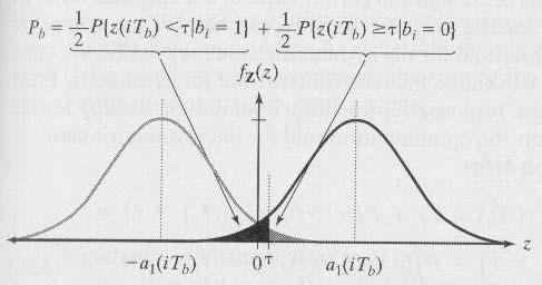 The probability of bit error does not minimize if the
