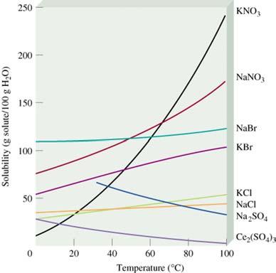 Temperature and Solubility Solid solubility and temperature most solids exhibit increased solubility with temperature, but exceptions do exist solubility