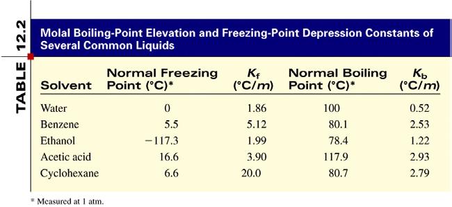 Freezing-Point Depression T f = T f T f T f T f > T f T f is the freezing point of the pure solvent is the freezing point